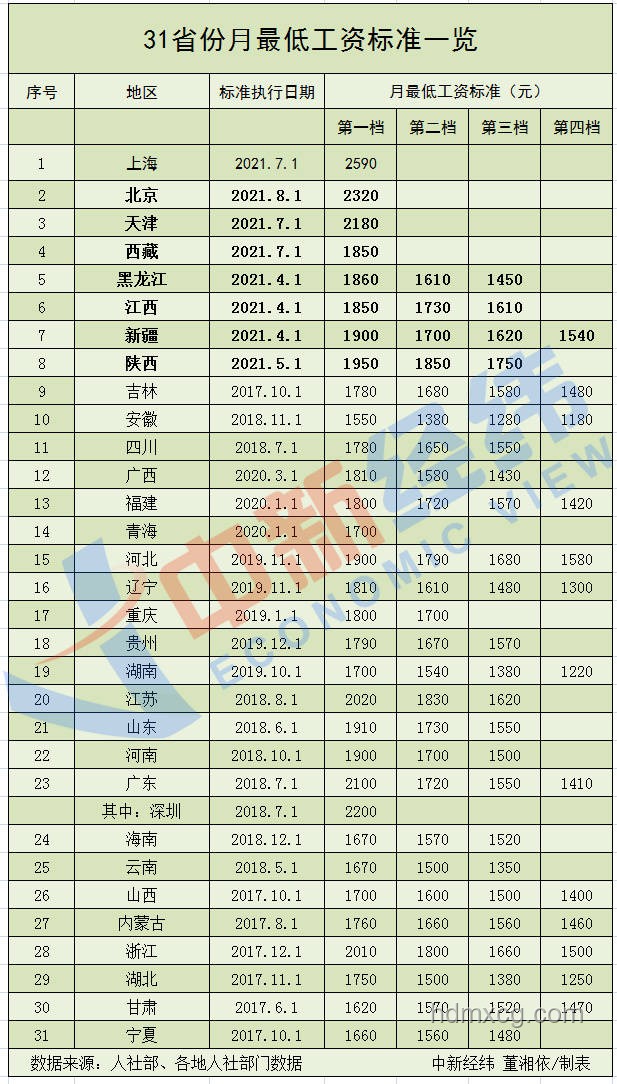 中办国办：解读合理提高最低工资标准